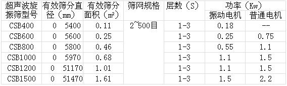 超聲波旋振篩技術(shù)參數(shù) 超聲波旋振篩技術(shù)參數(shù)